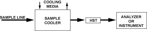 Sample Installation with thermal shutoff valve