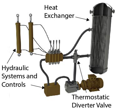 Thermal Actuator Control of Fuel Oil Coolers